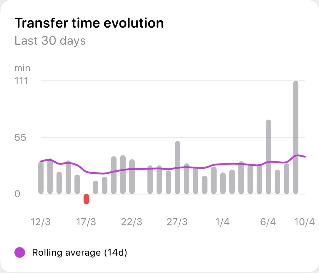 Transfer time evolution chart